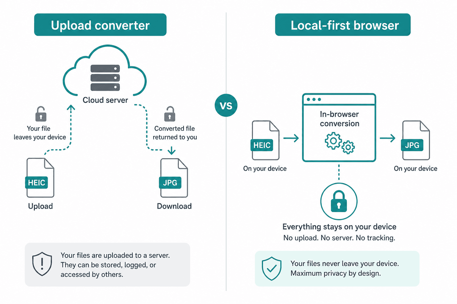 Local-first HEIC conversion and why upload converters lose trust