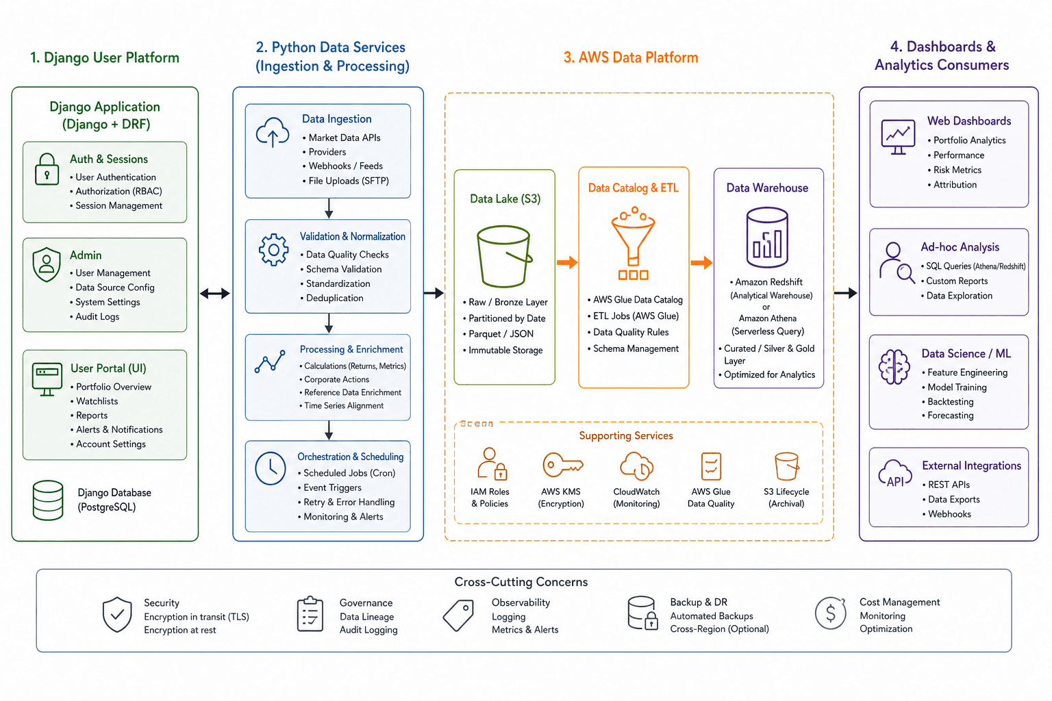 Building Clarity: a portfolio analytics platform on Python + AWS