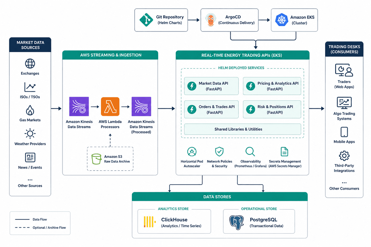 Real-time energy trading APIs with FastAPI on AWS EKS